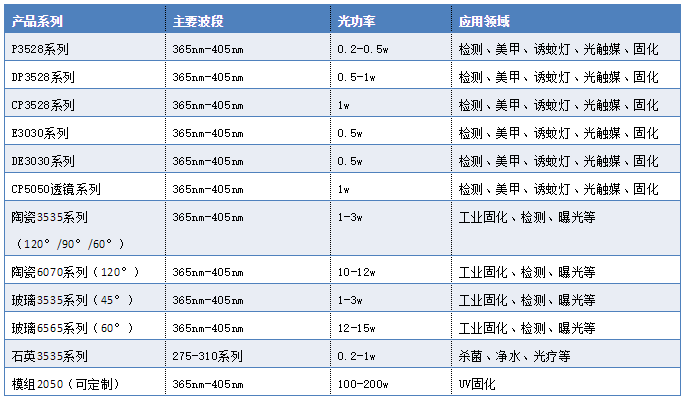 紫外LED产业链及主要企业介绍