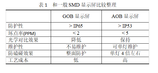 LED室内显示模块是如何将防护等级再提升的?