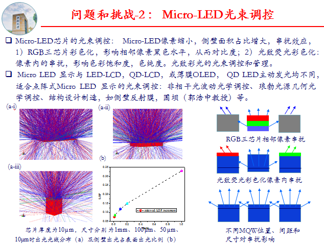 Micro-LED显示、可见光通信等应用中LED器件问题和挑战