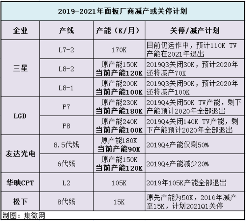 液晶面板产业格局渐定，TV面板或迎来长周期涨价趋势