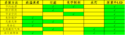 不排斥不捧杀，正确认识杀菌消毒神器—深紫外LED（附：全球顶尖企业一览）
