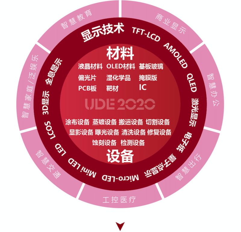 UDE2020，助力显示产业链企业2020下半年弯道超车！