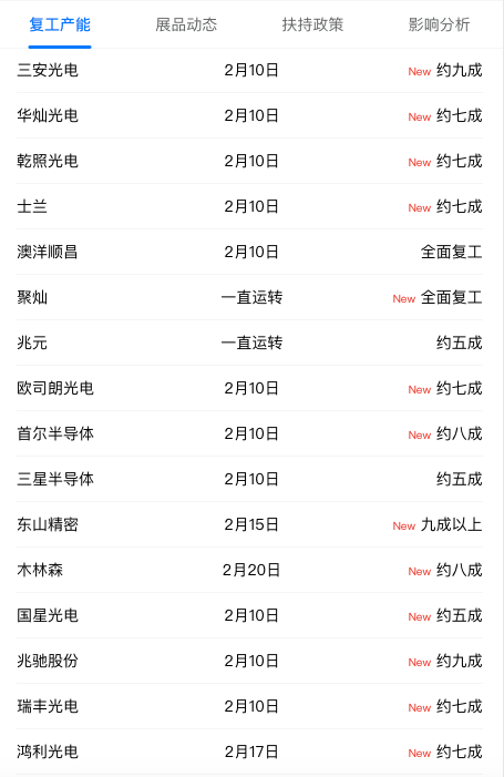 复工将满一月，一手防疫一手生产的效果如何？