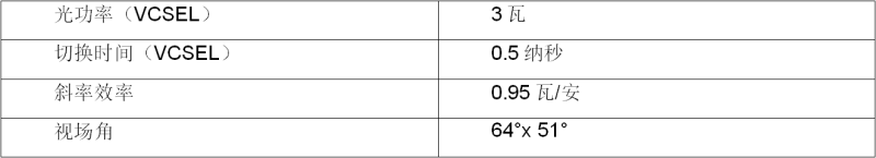欧司朗推出首款智能3D感应发射器模块，让智能手机玩转专业摄影