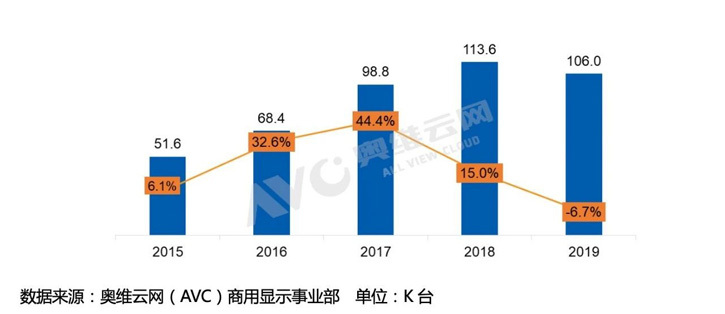 2019年单屏显示器规模首次回落，超高清将逆势突围