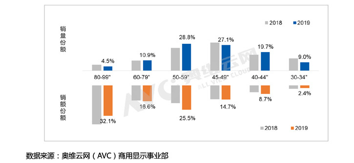 2019年单屏显示器规模首次回落，超高清将逆势突围