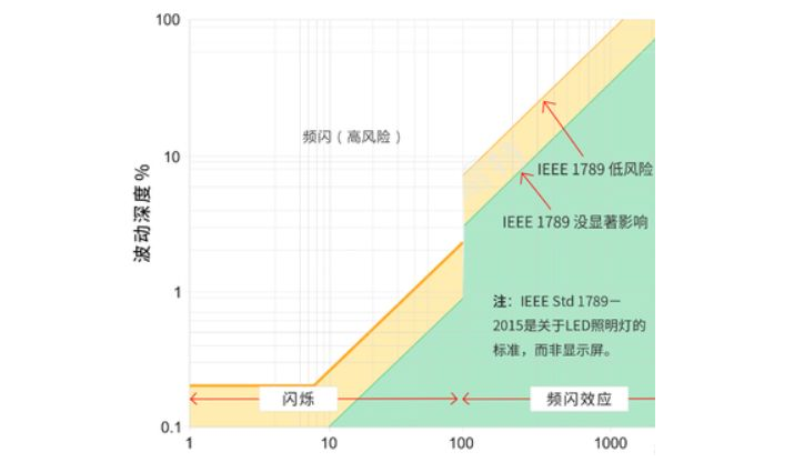  LCD 偏好者说OLED 显示令人眼睛疲劳，原因可能就是PWM 调光技术