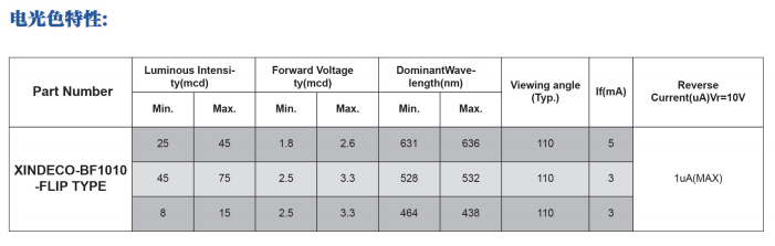 信达光电：倒装1010灯珠已可量产