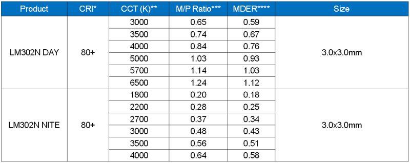三星电子推出首款“人本节律照明”LED器件，改善室内健康生活方式