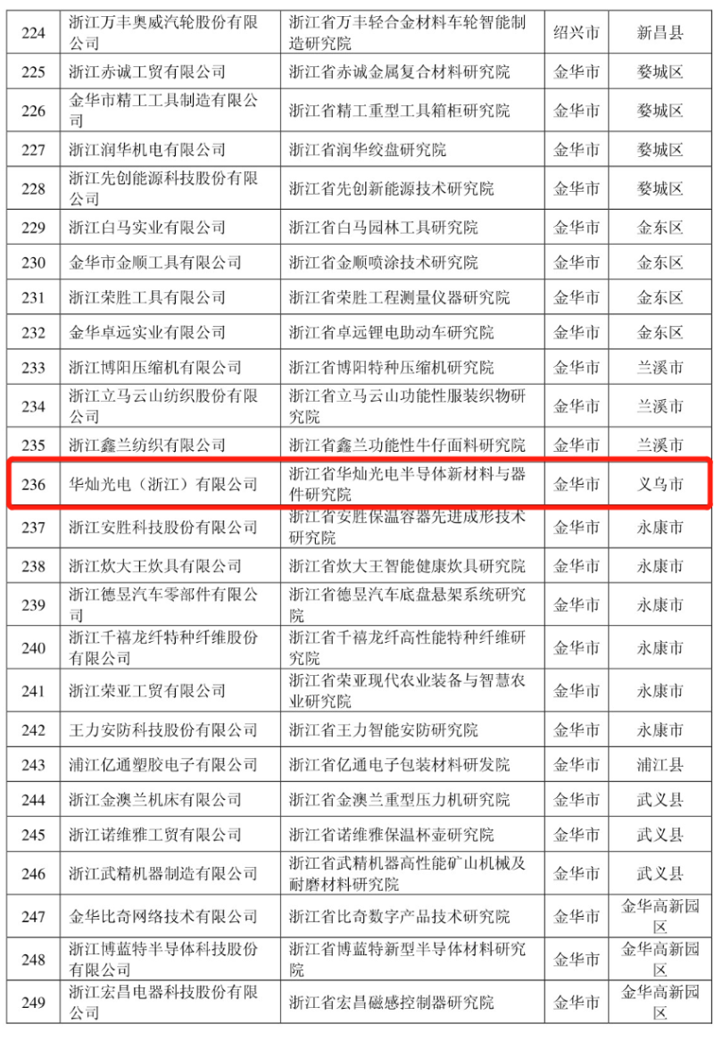 华灿光电半导体新材料与器件研究院被认定为浙江省级企业研究院