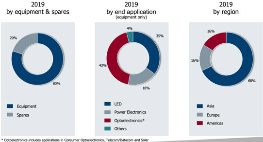 在强劲的第四季度的推动下，Aixtron达到了2019年订单获取，销售，毛利率和EBIT利润的目标