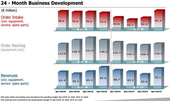 在强劲的第四季度的推动下，Aixtron达到了2019年订单获取，销售，毛利率和EBIT利润的目标