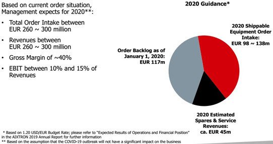 在强劲的第四季度的推动下，Aixtron达到了2019年订单获取，销售，毛利率和EBIT利润的目标