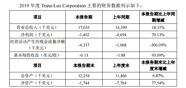 洲明科技发布海外显示屏子公司2019年度报告，营收同比增长18.31%