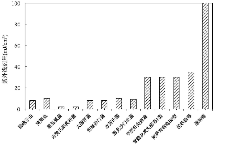 紫外LED在物理杀毒灭菌领域 应用还有多远？