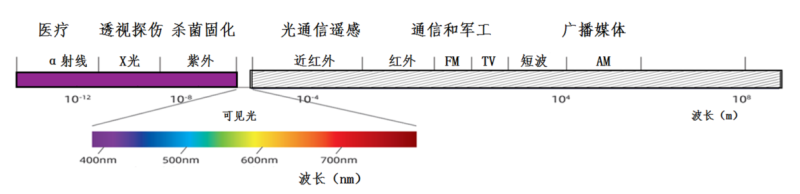 紫外LED在物理杀毒灭菌领域 应用还有多远？