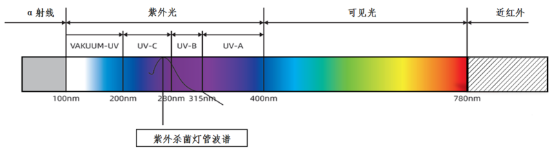 紫外LED在物理杀毒灭菌领域 应用还有多远？