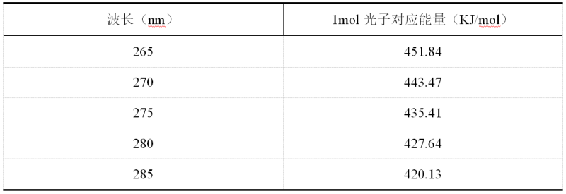 紫外LED在物理杀毒灭菌领域 应用还有多远？