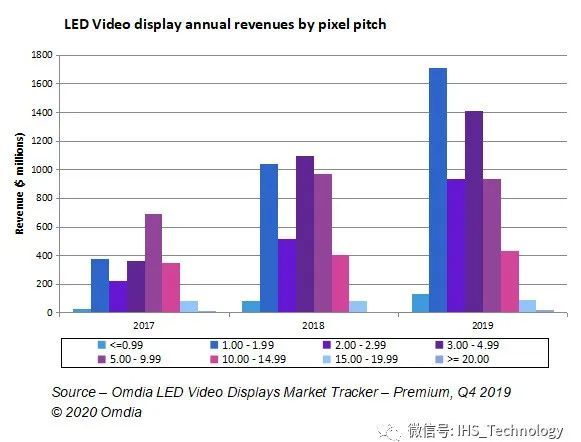IHSMarkit：2019年全球LED全彩显示屏市场出货达57亿美元