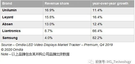 IHSMarkit：2019年全球LED全彩显示屏市场出货达57亿美元