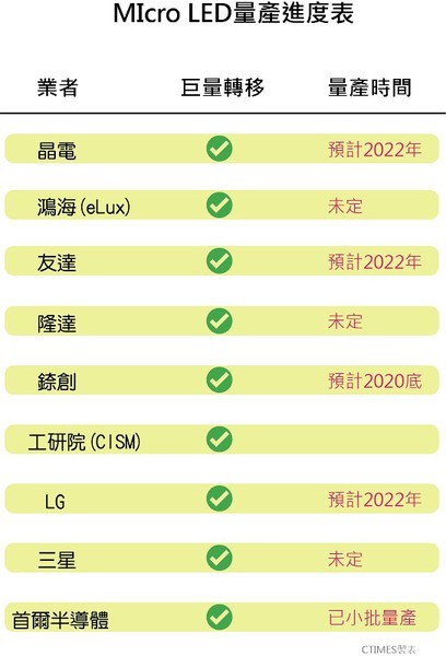 巨量转移有解Micro LED拼2022年量产