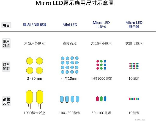巨量转移有解Micro LED拼2022年量产