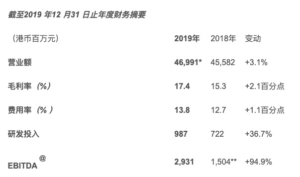 TCL公布2019年财报