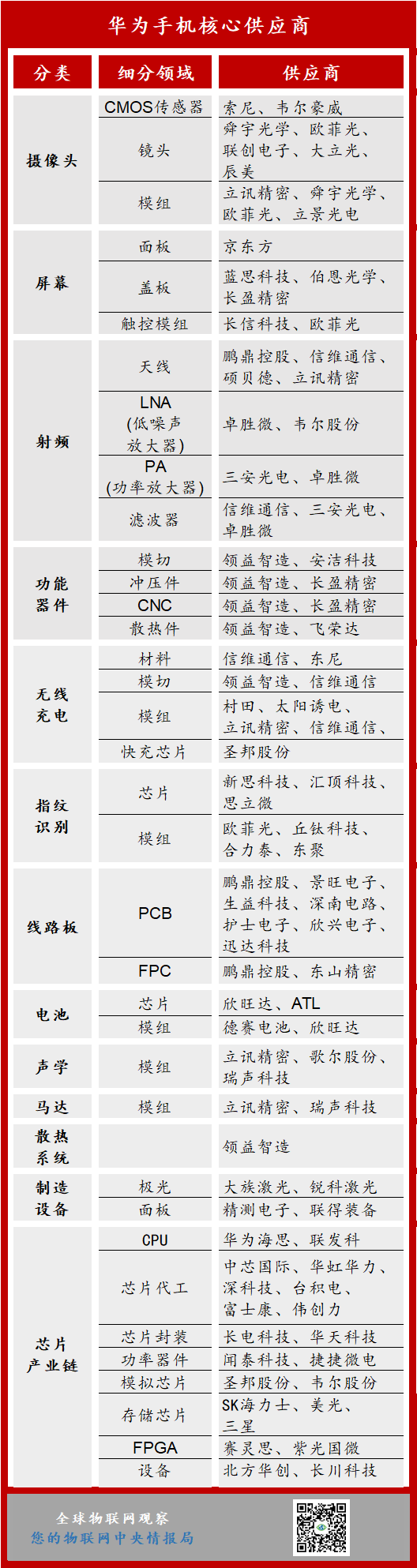 华为P40亮相，供应商曝光，包括三安、京东方