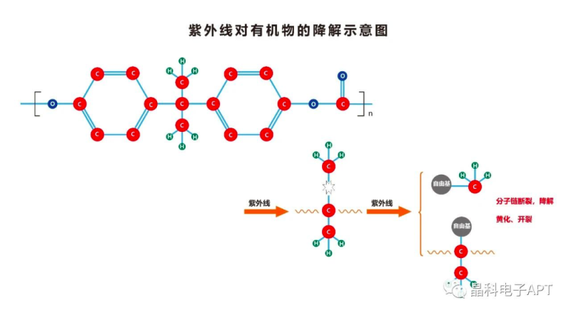 这是重点，要考！如何应对UV对材料的降解