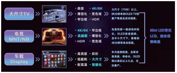 显示技术中的一匹黑马！Mini LED为什么受到众厂商追捧？