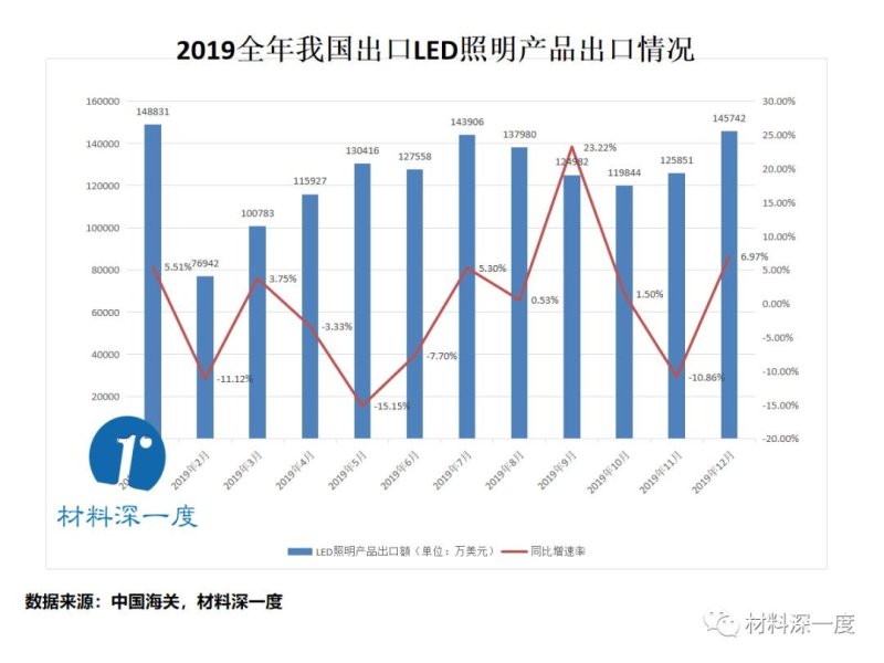材料深一度|2019年我国LED照明产品出口近160亿