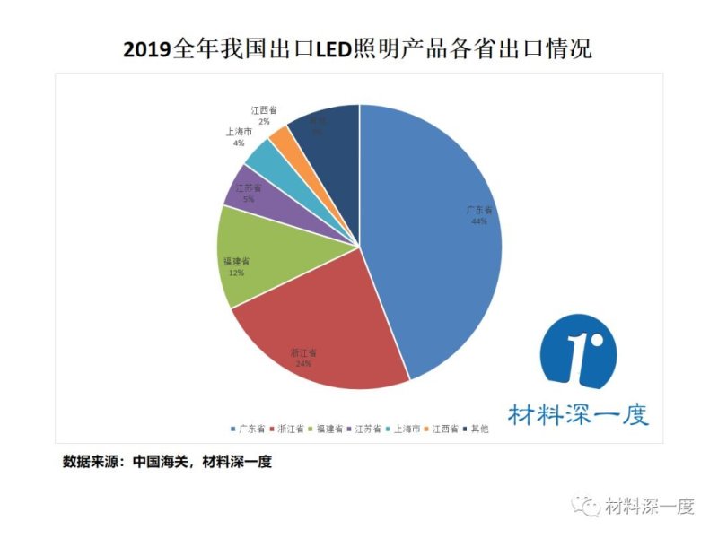 材料深一度|2019年我国LED照明产品出口近160亿