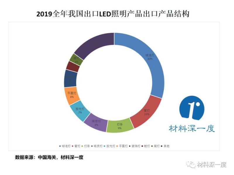 材料深一度|2019年我国LED照明产品出口近160亿