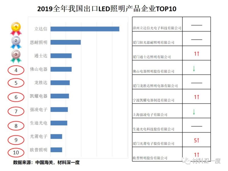 材料深一度|2019年我国LED照明产品出口近160亿