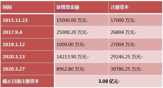 2000万变30000万，“黑马”兆驰疾进