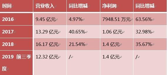 2000万变30000万，“黑马”兆驰疾进