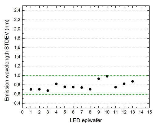 ALLOS报告了用于micro LED的200mm硅上GaN硅晶片的波长均匀性和可重复性