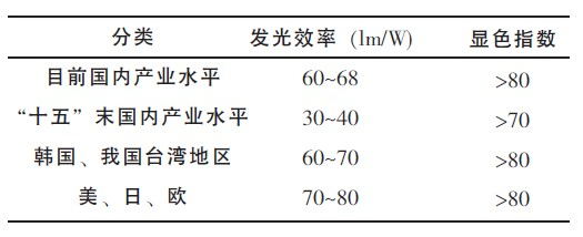 LED光源可以在微投影上如何应用