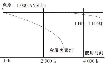 LED光源可以在微投影上如何应用