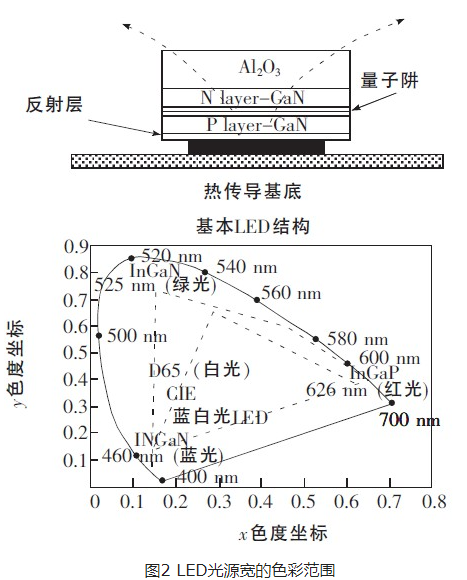 LED光源可以在微投影上如何应用