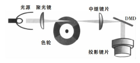 LED光源可以在微投影上如何应用