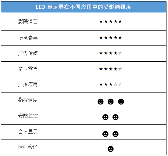 LED显示产业按下减速键 如何把风险降到最低？ 