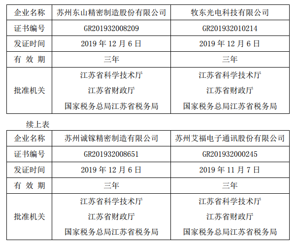 东山精密及三子公司获得高新技术企业证书