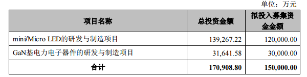 华灿光电拟募资15亿元，投入Mini/MicroLED制造等项目