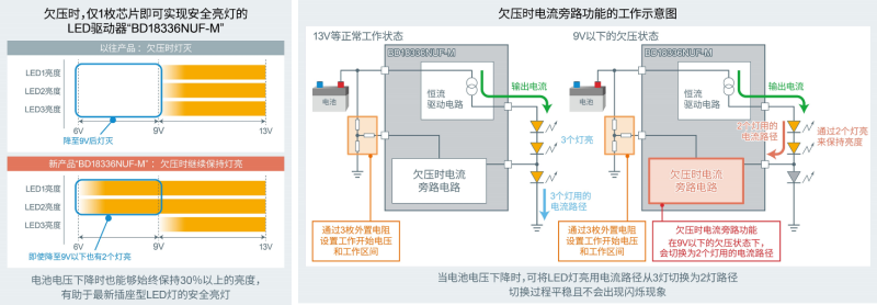 ROHM推出业界首创的LED驱动器“BD18336NUF-M” ，当车载电池欠压时仅1枚芯片即可实现安全亮灯