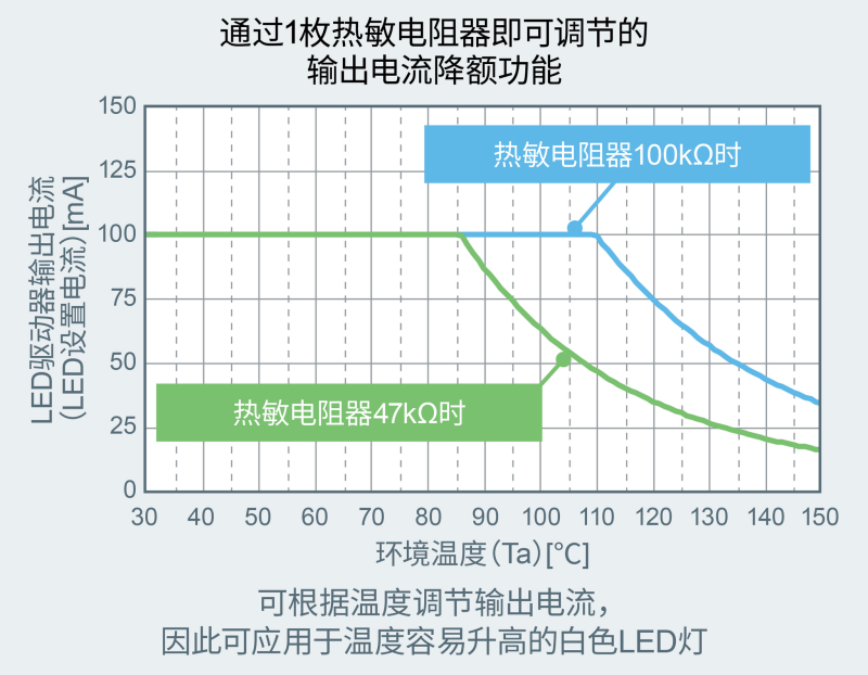ROHM推出业界首创的LED驱动器“BD18336NUF-M” ，当车载电池欠压时仅1枚芯片即可实现安全亮灯