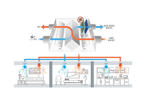 SK E＆C推出韩国第一代UV LED抗菌通风系统