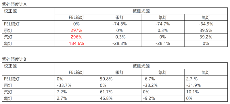 这是真的：紫外照度计误差可能有300%，紫外LED测量怎么办？
