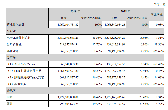 国星光电2019年业绩报告出炉——实现营业收入40.69亿元，净利润3.62亿元