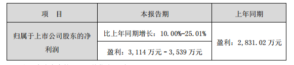 艾比森预告今年一季度净利润增长10.00%-25.01%